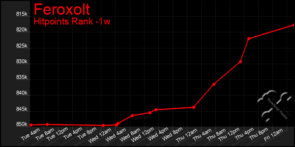 Last 7 Days Graph of Feroxolt