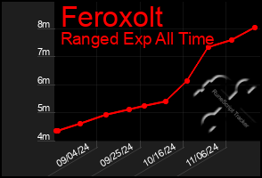 Total Graph of Feroxolt