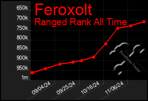 Total Graph of Feroxolt