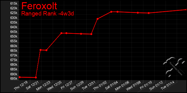 Last 31 Days Graph of Feroxolt