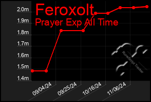 Total Graph of Feroxolt