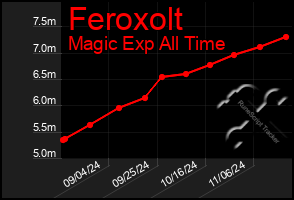 Total Graph of Feroxolt