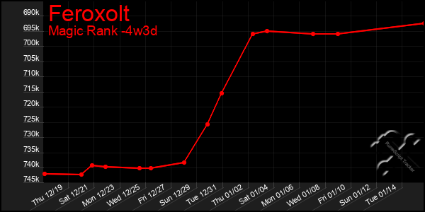 Last 31 Days Graph of Feroxolt