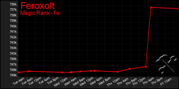 Last 7 Days Graph of Feroxolt