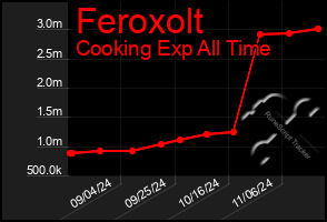 Total Graph of Feroxolt