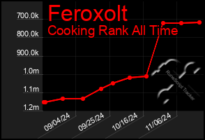 Total Graph of Feroxolt