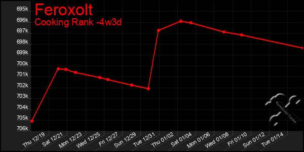 Last 31 Days Graph of Feroxolt