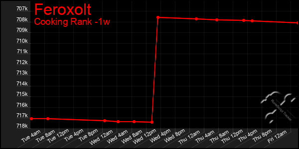 Last 7 Days Graph of Feroxolt