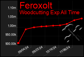 Total Graph of Feroxolt