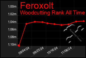 Total Graph of Feroxolt