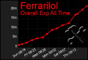 Total Graph of Ferrarilol