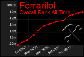 Total Graph of Ferrarilol