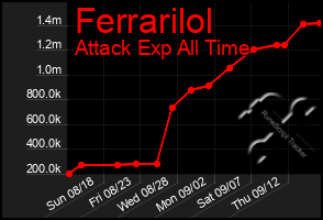 Total Graph of Ferrarilol