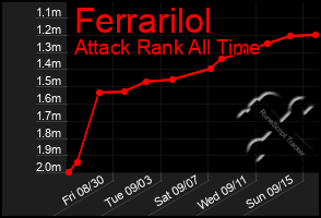 Total Graph of Ferrarilol