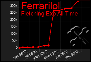 Total Graph of Ferrarilol