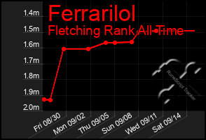 Total Graph of Ferrarilol