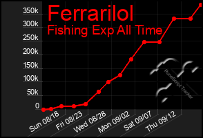 Total Graph of Ferrarilol