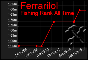 Total Graph of Ferrarilol