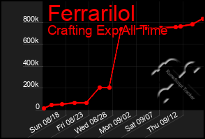 Total Graph of Ferrarilol
