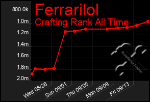 Total Graph of Ferrarilol
