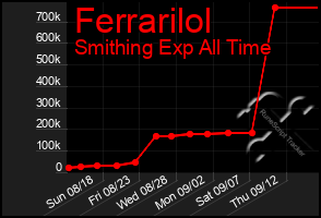 Total Graph of Ferrarilol