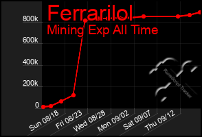 Total Graph of Ferrarilol