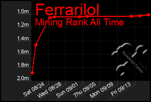 Total Graph of Ferrarilol