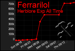 Total Graph of Ferrarilol