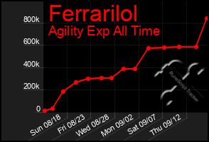Total Graph of Ferrarilol