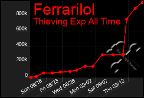 Total Graph of Ferrarilol