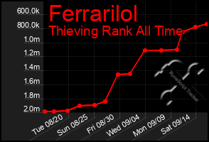 Total Graph of Ferrarilol