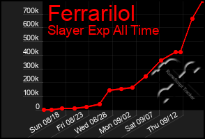 Total Graph of Ferrarilol