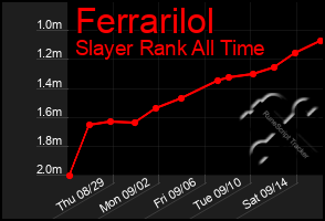 Total Graph of Ferrarilol