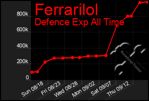 Total Graph of Ferrarilol