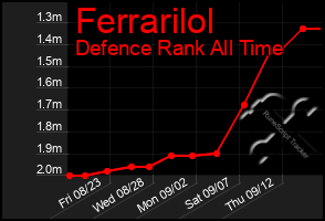 Total Graph of Ferrarilol