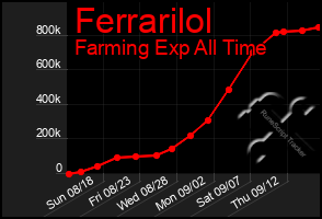 Total Graph of Ferrarilol