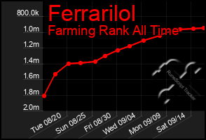 Total Graph of Ferrarilol