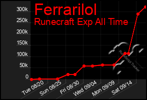 Total Graph of Ferrarilol