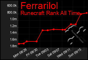 Total Graph of Ferrarilol