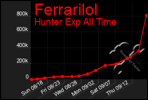 Total Graph of Ferrarilol