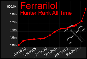 Total Graph of Ferrarilol