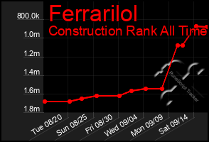 Total Graph of Ferrarilol