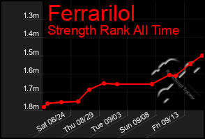 Total Graph of Ferrarilol