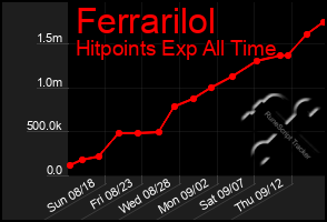 Total Graph of Ferrarilol