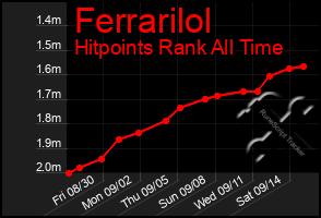 Total Graph of Ferrarilol