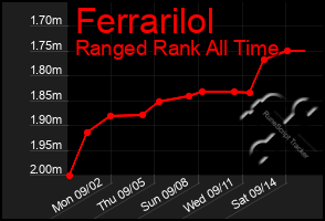 Total Graph of Ferrarilol