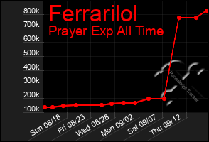 Total Graph of Ferrarilol