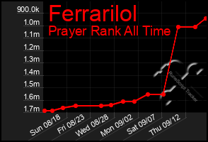 Total Graph of Ferrarilol