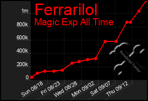 Total Graph of Ferrarilol