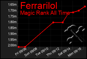 Total Graph of Ferrarilol